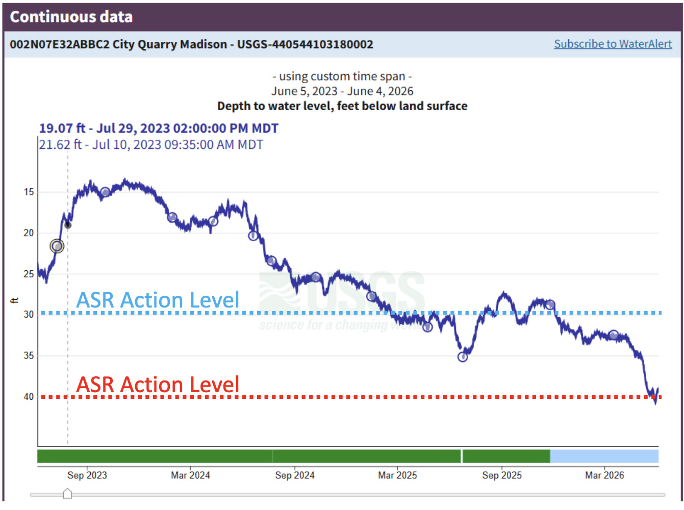 ASR action level chart